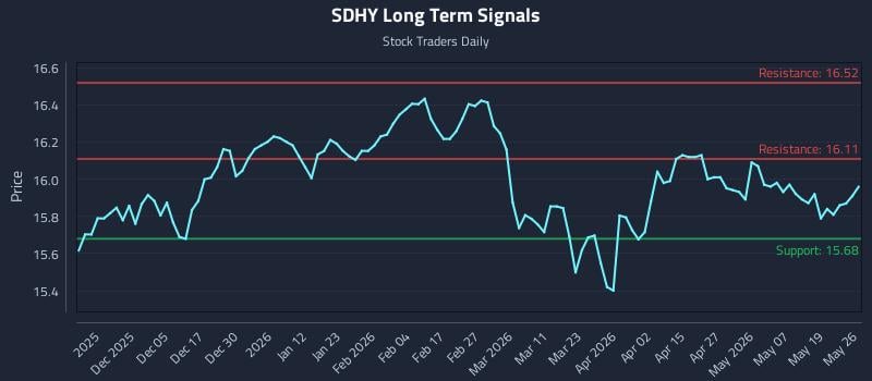 SDHY Long Term Analysis for May 26 2026 SDHY Long Term Analysis for May 26 2026