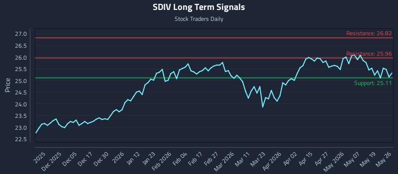 SDIV Long Term Analysis for May 26 2026 SDIV Long Term Analysis for May 26 2026