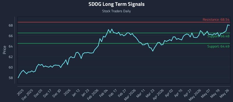 SDOG Long Term Analysis for May 26 2026 SDOG Long Term Analysis for May 26 2026