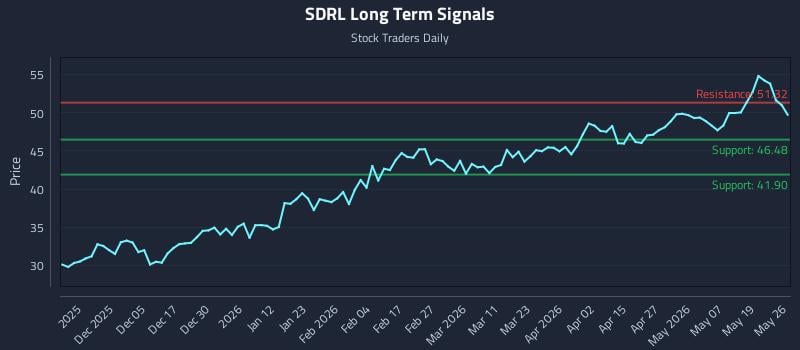 SDRL Long Term Analysis for May 26 2026