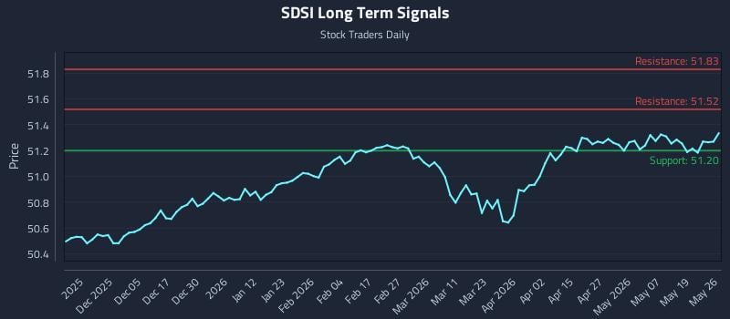 SDSI Long Term Analysis for May 26 2026 SDSI Long Term Analysis for May 26 2026