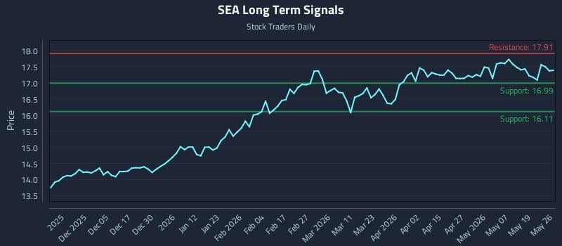 SEA Long Term Analysis for May 26 2026