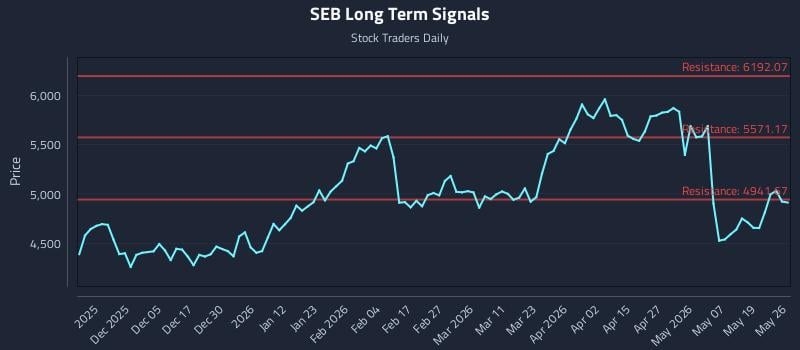 SEB Long Term Analysis for May 26 2026 SEB Long Term Analysis for May 26 2026