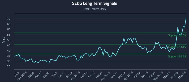 SEDG Long Term Analysis for May 26 2026