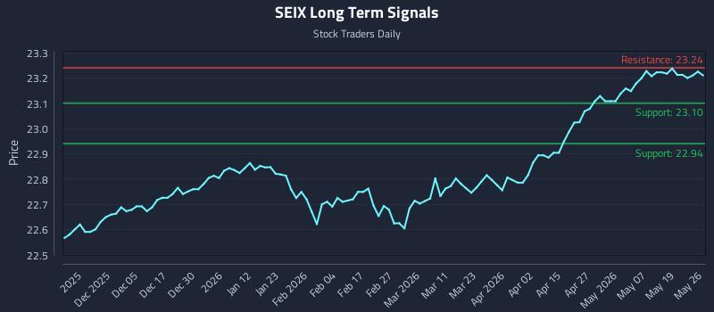 SEIX Long Term Analysis for May 26 2026