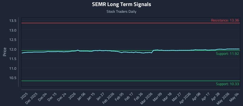SEMR Long Term Analysis for May 26 2026