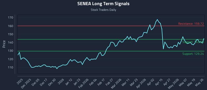 SENEA Long Term Analysis for May 26 2026
