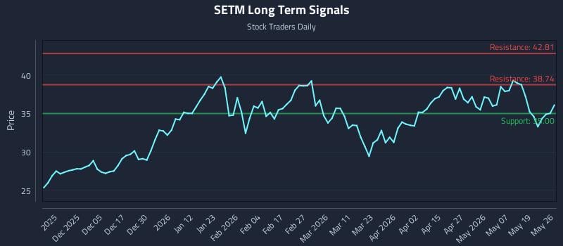 SETM Long Term Analysis for May 26 2026 SETM Long Term Analysis for May 26 2026
