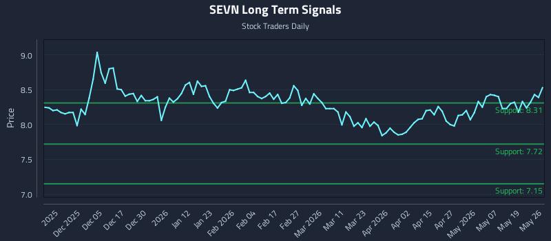 SEVN Long Term Analysis for May 26 2026