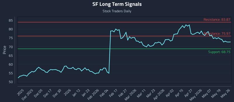 SF Long Term Analysis for May 26 2026