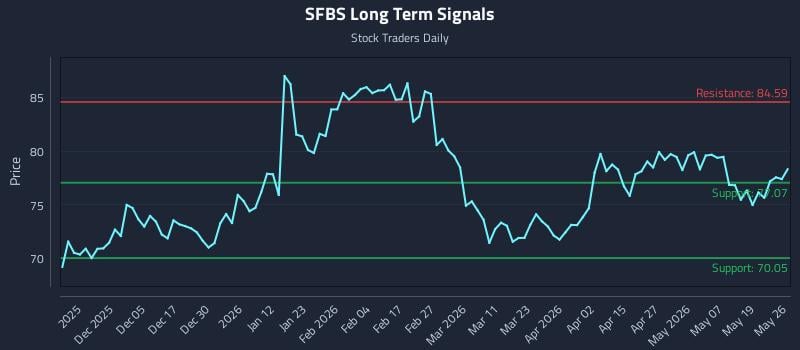 SFBS Long Term Analysis for May 26 2026