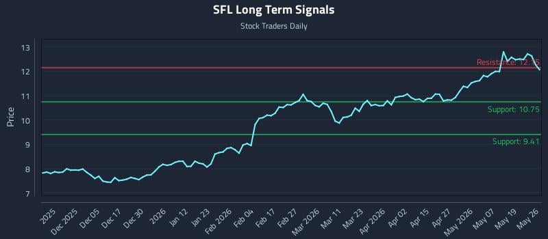 SFL Long Term Analysis for May 26 2026 SFL Long Term Analysis for May 26 2026