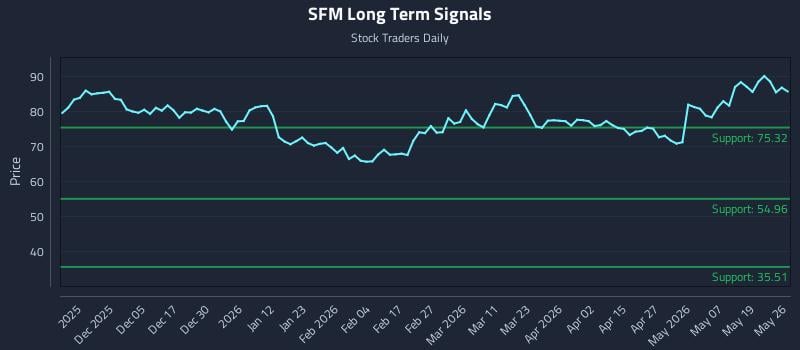 SFM Long Term Analysis for May 26 2026
