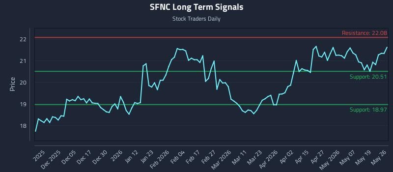 SFNC Long Term Analysis for May 26 2026