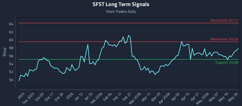 SFST Long Term Analysis for May 26 2026 SFST Long Term Analysis for May 26 2026