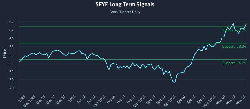 SFYF Long Term Analysis for May 26 2026