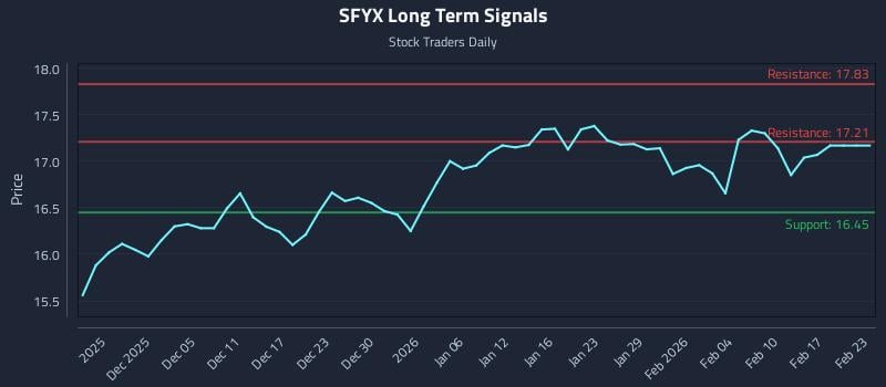SFYX Long Term Analysis for May 26 2026