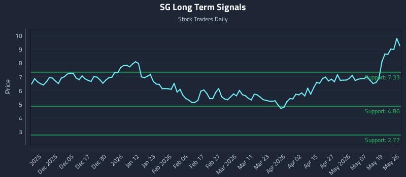 SG Long Term Analysis for May 26 2026