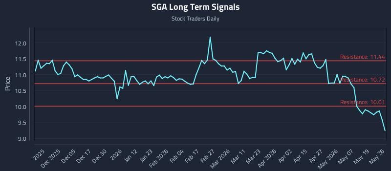 SGA Long Term Analysis for May 26 2026
