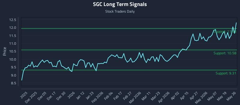 SGC Long Term Analysis for May 26 2026 SGC Long Term Analysis for May 26 2026