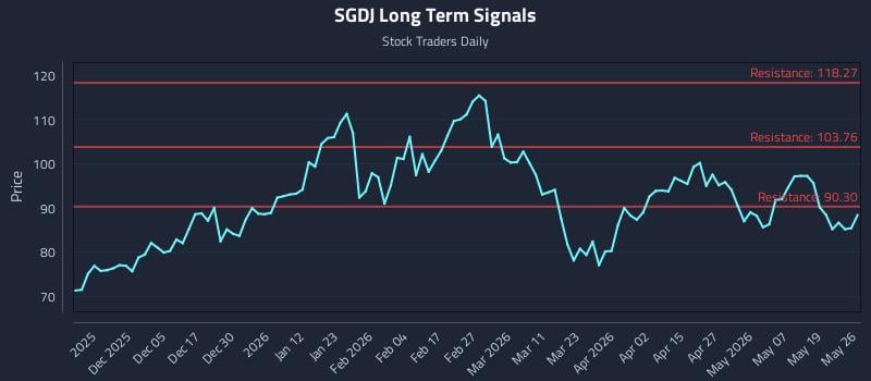 SGDJ Long Term Analysis for May 26 2026