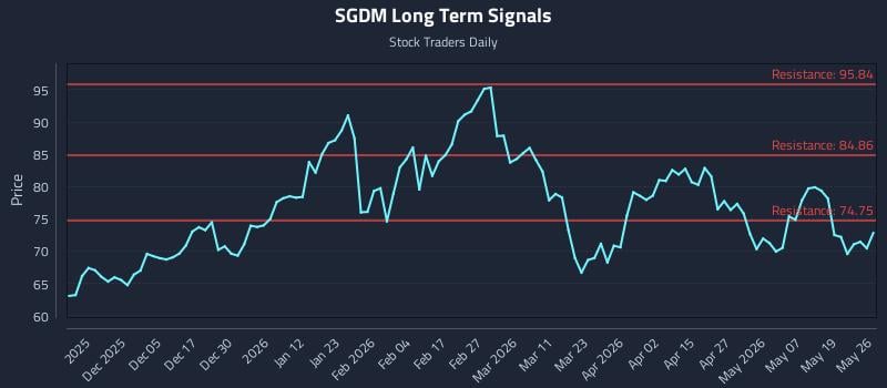 SGDM Long Term Analysis for May 26 2026