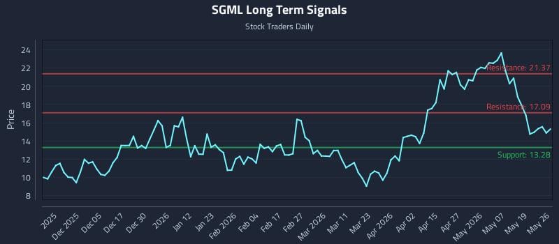 SGML Long Term Analysis for May 26 2026