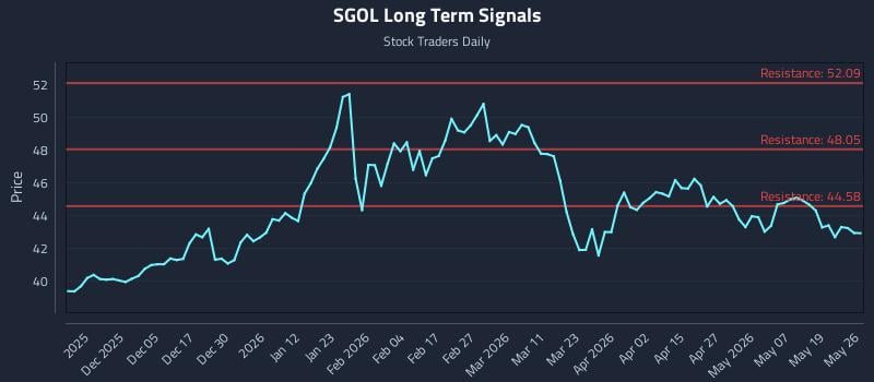 SGOL Long Term Analysis for May 26 2026