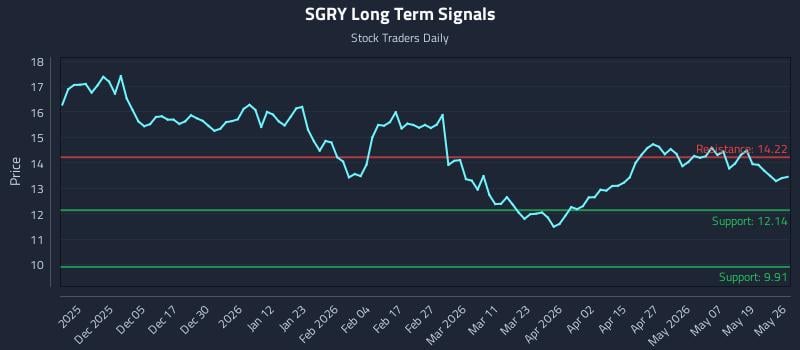 SGRY Long Term Analysis for May 26 2026