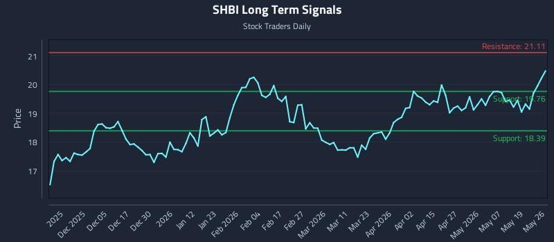 SHBI Long Term Analysis for May 26 2026 SHBI Long Term Analysis for May 26 2026