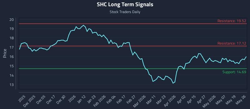SHC Long Term Analysis for May 26 2026