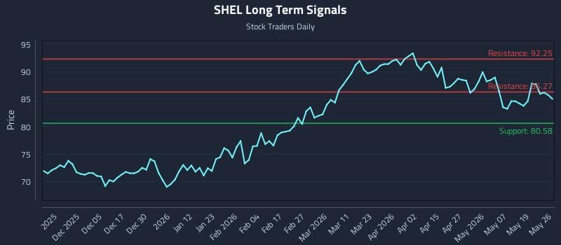 SHEL Long Term Analysis for May 26 2026 SHEL Long Term Analysis for May 26 2026