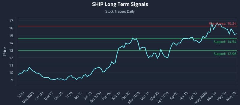 SHIP Long Term Analysis for May 26 2026