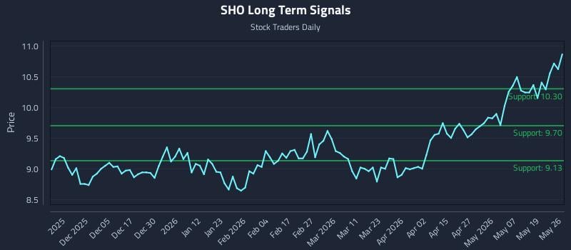 SHO Long Term Analysis for May 26 2026 SHO Long Term Analysis for May 26 2026