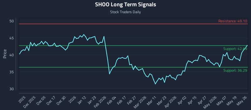 SHOO Long Term Analysis for May 26 2026