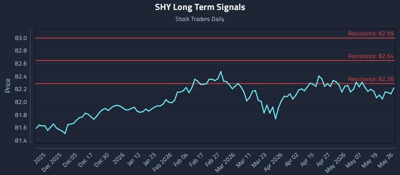 SHY Long Term Analysis for May 26 2026 SHY Long Term Analysis for May 26 2026