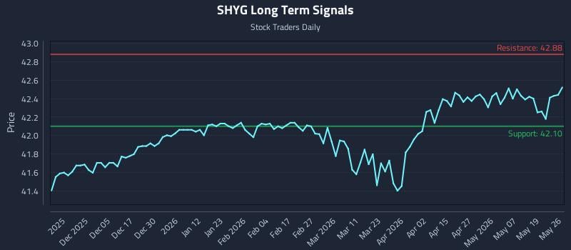 SHYG Long Term Analysis for May 26 2026