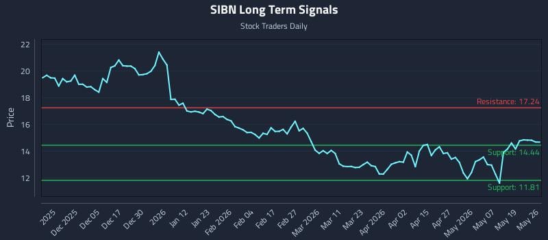 SIBN Long Term Analysis for May 26 2026