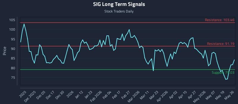 SIG Long Term Analysis for May 26 2026