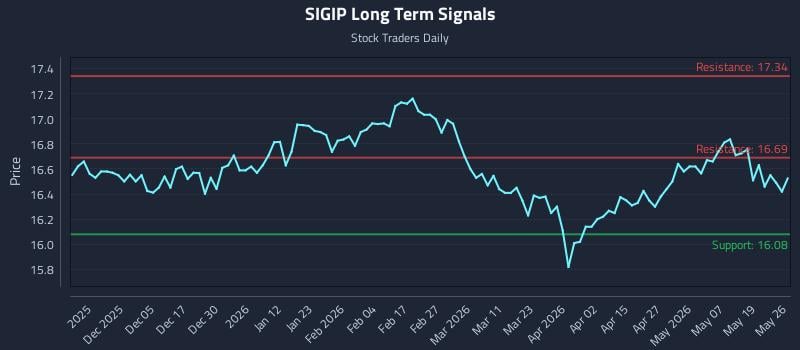 SIGIP Long Term Analysis for May 26 2026 SIGIP Long Term Analysis for May 26 2026