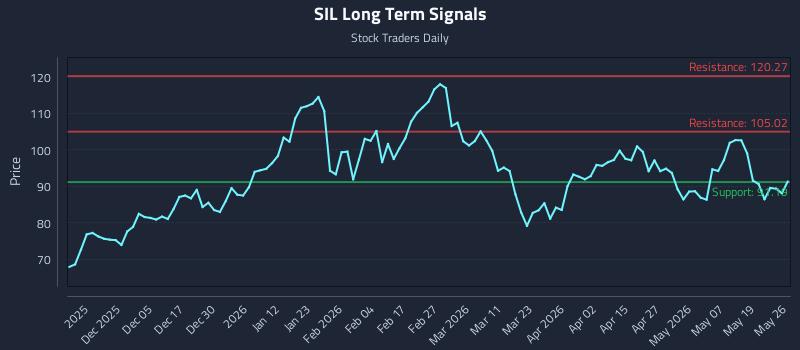 SIL Long Term Analysis for May 26 2026 SIL Long Term Analysis for May 26 2026