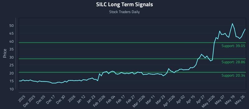 SILC Long Term Analysis for May 26 2026