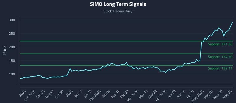 SIMO Long Term Analysis for May 26 2026 SIMO Long Term Analysis for May 26 2026