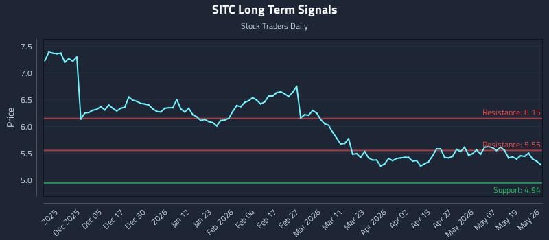 SITC Long Term Analysis for May 26 2026