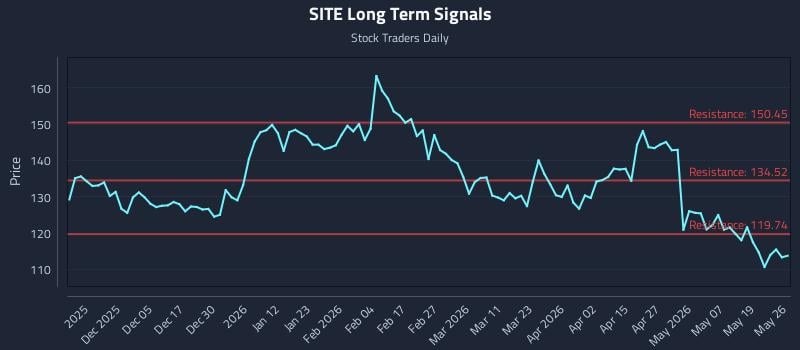 SITE Long Term Analysis for May 26 2026