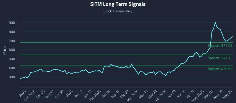 SITM Long Term Analysis for May 26 2026