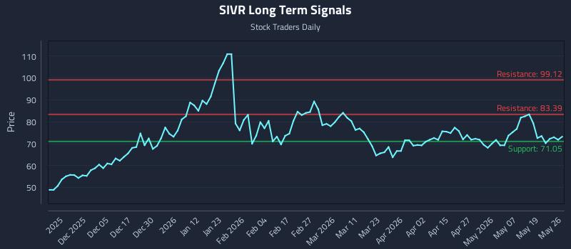 SIVR Long Term Analysis for May 26 2026 SIVR Long Term Analysis for May 26 2026