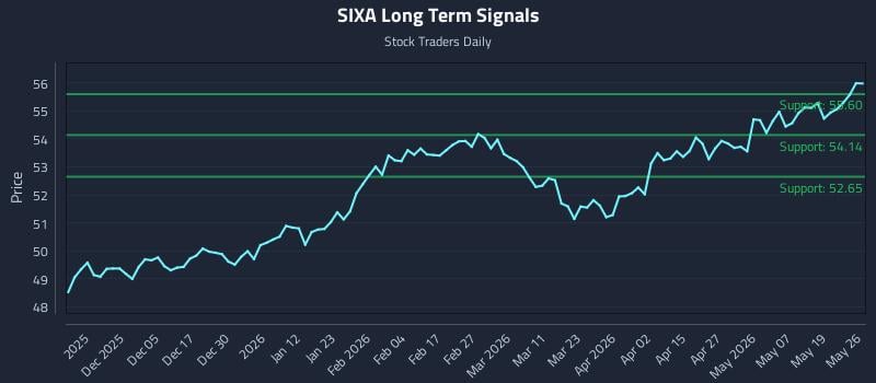 SIXA Long Term Analysis for May 26 2026