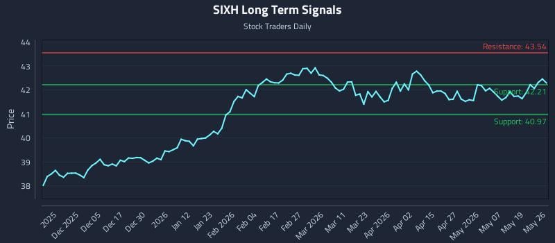 SIXH Long Term Analysis for May 26 2026