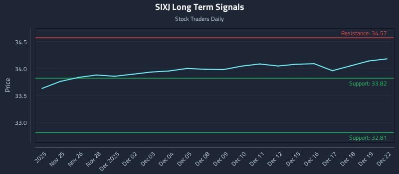 SIXJ Long Term Analysis for May 26 2026 SIXJ Long Term Analysis for May 26 2026